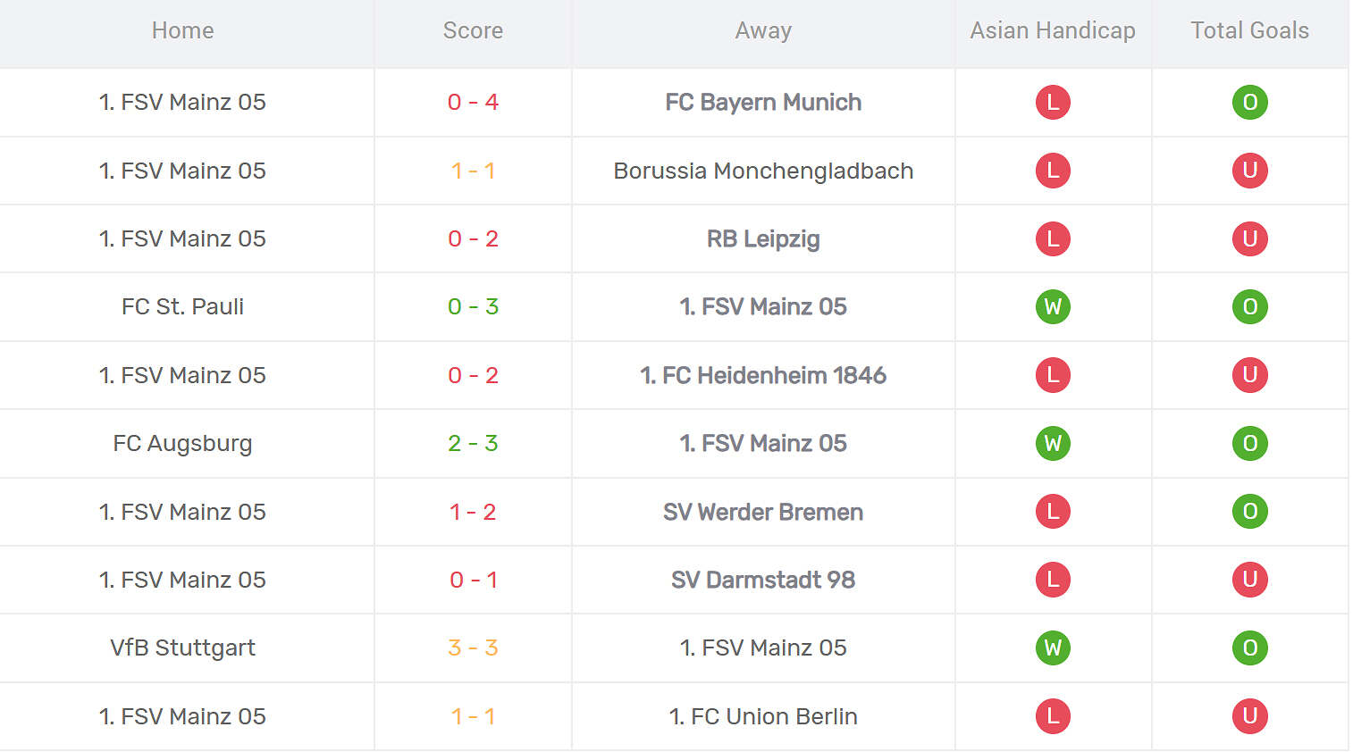 Thống kê phong độ Mainz 05