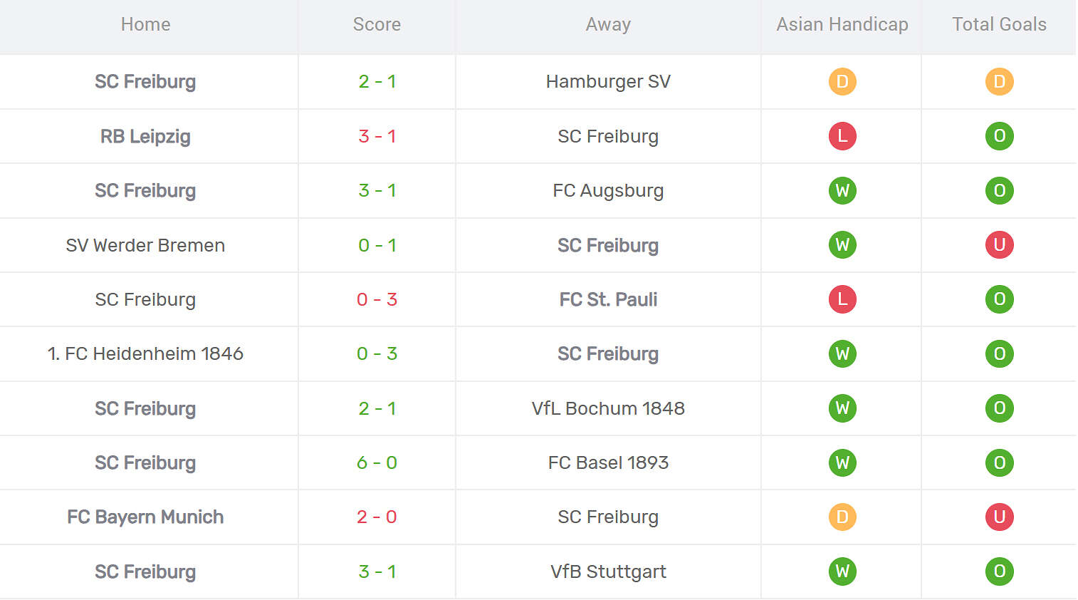 Thống kê phong độ Freiburg