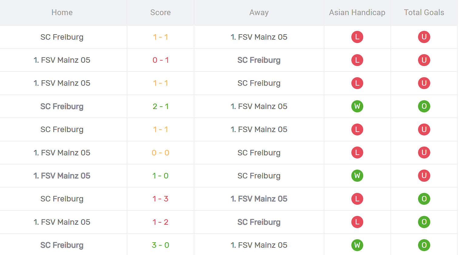 Thống kê đối đầu Freiburg đấu với Mainz 05