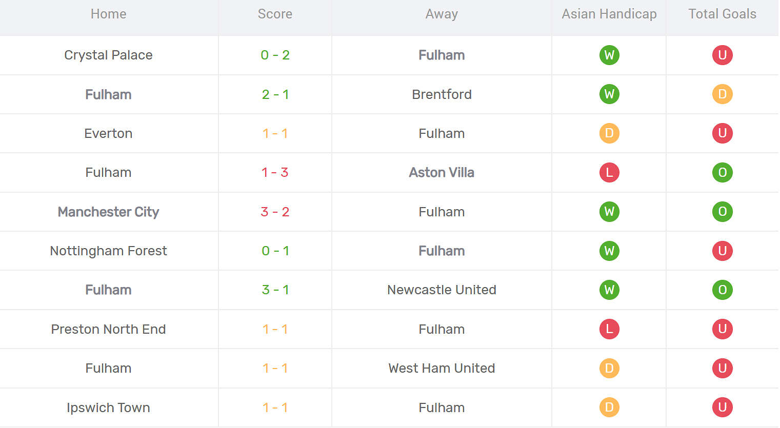 Kết quả thi đấu của Fulham