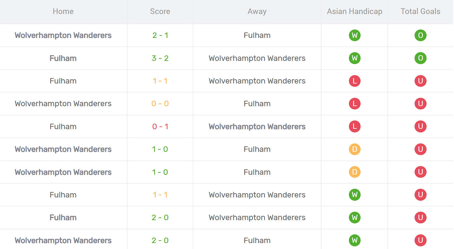 Kết quả đối đầu Fulham vs Wolves