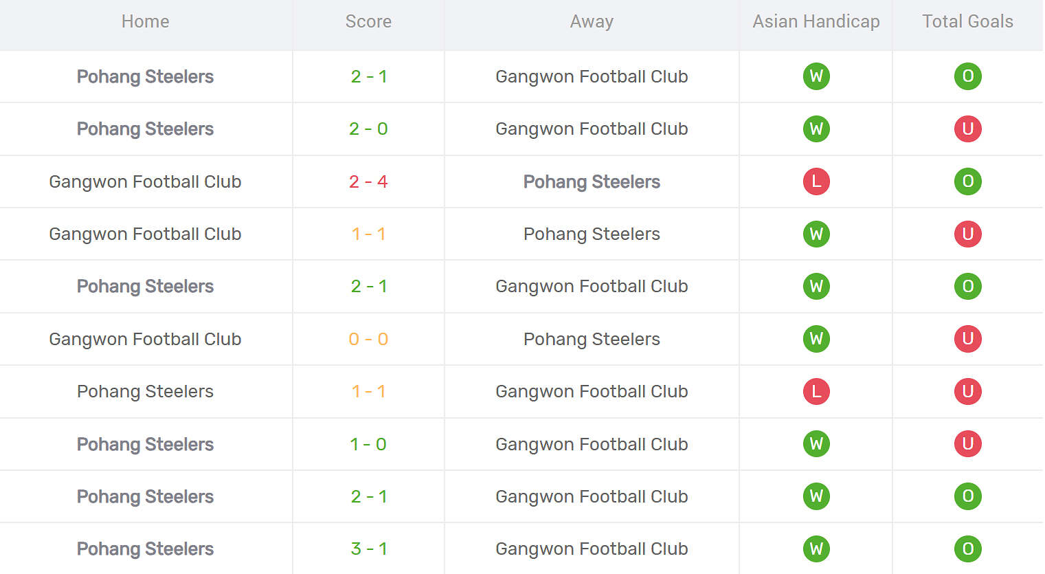Kết quả đối đầu Gangwon vs Pohang Steelers
