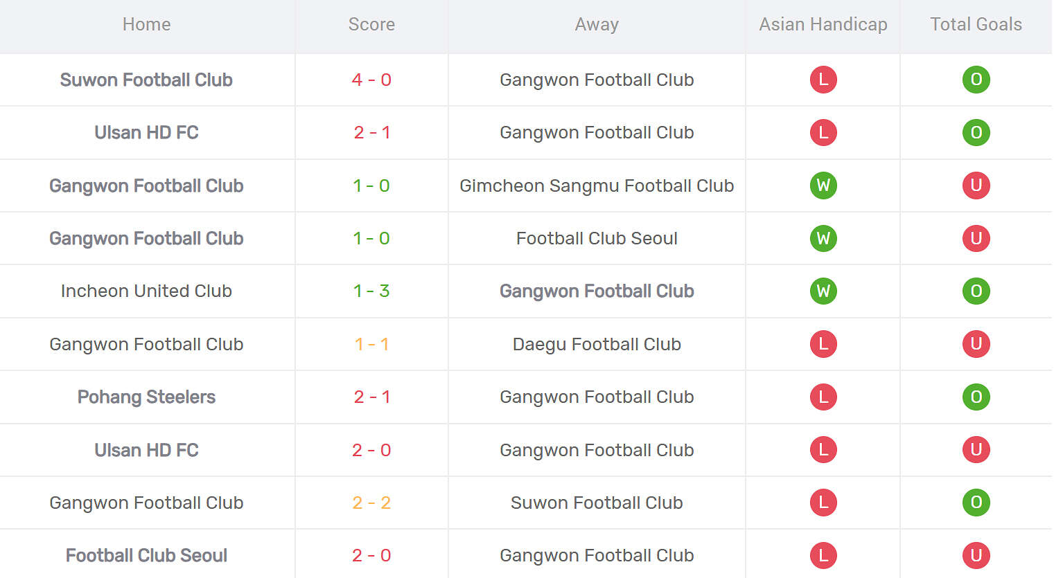 Kết quả thi đấu Gangwon