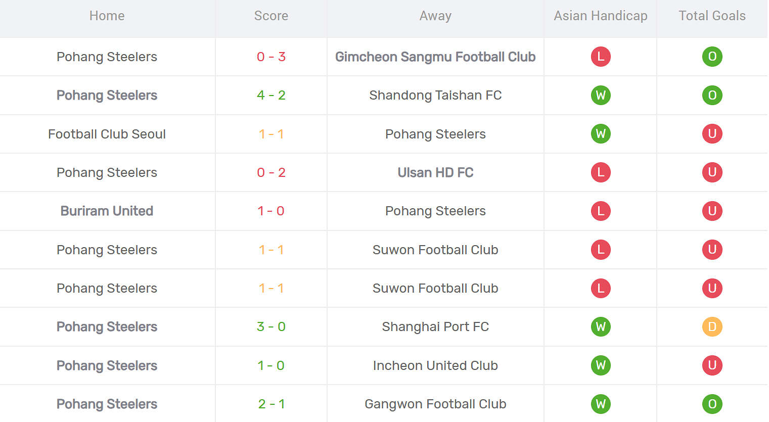 Kết quả thi đấu Pohang Steelers