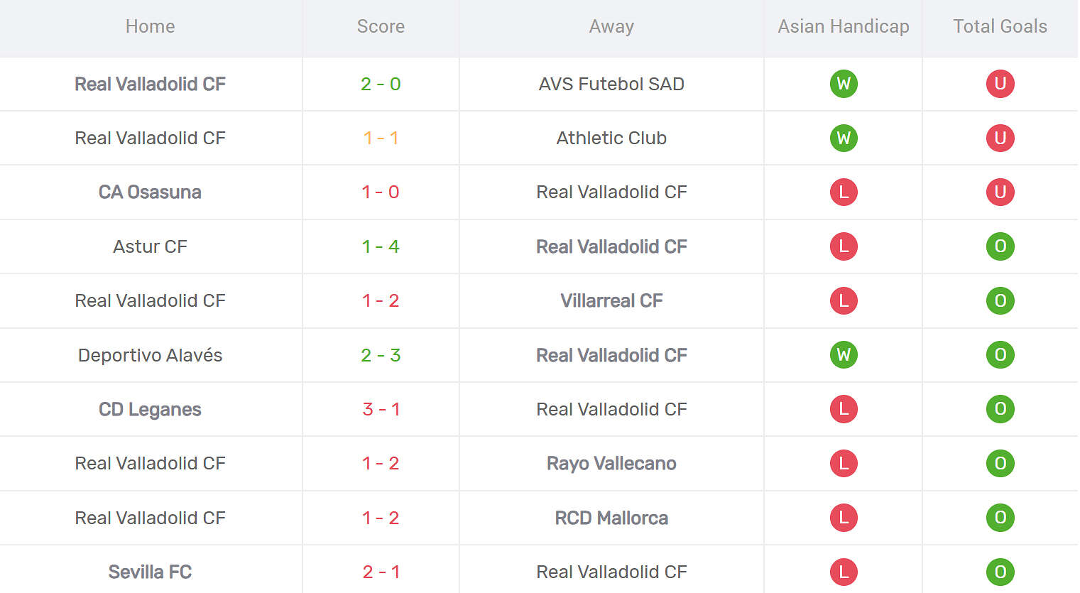 Kết quả thi đấu của Real Valladolid