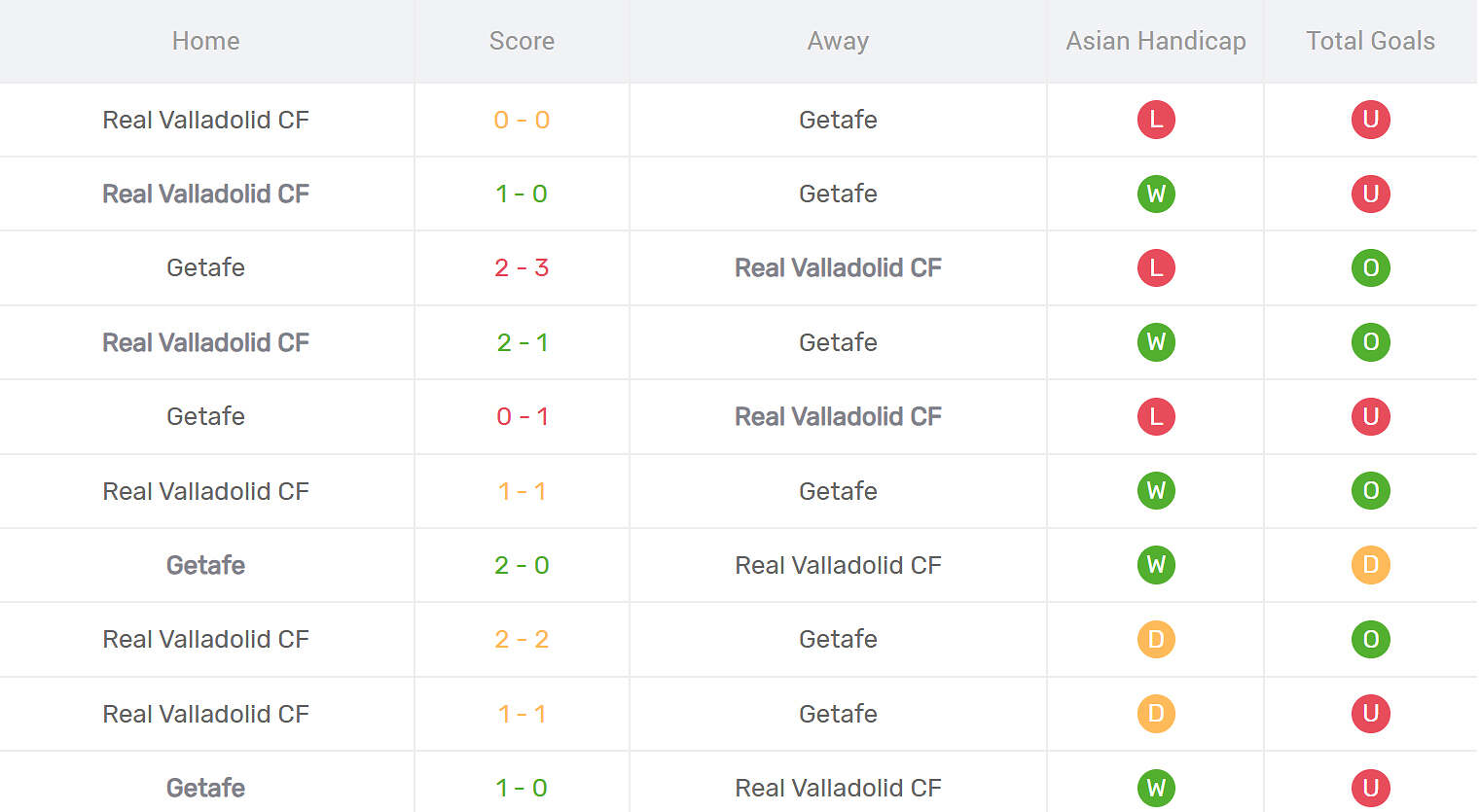 Kết quả đối đầu Getafe vs Real Valladolid