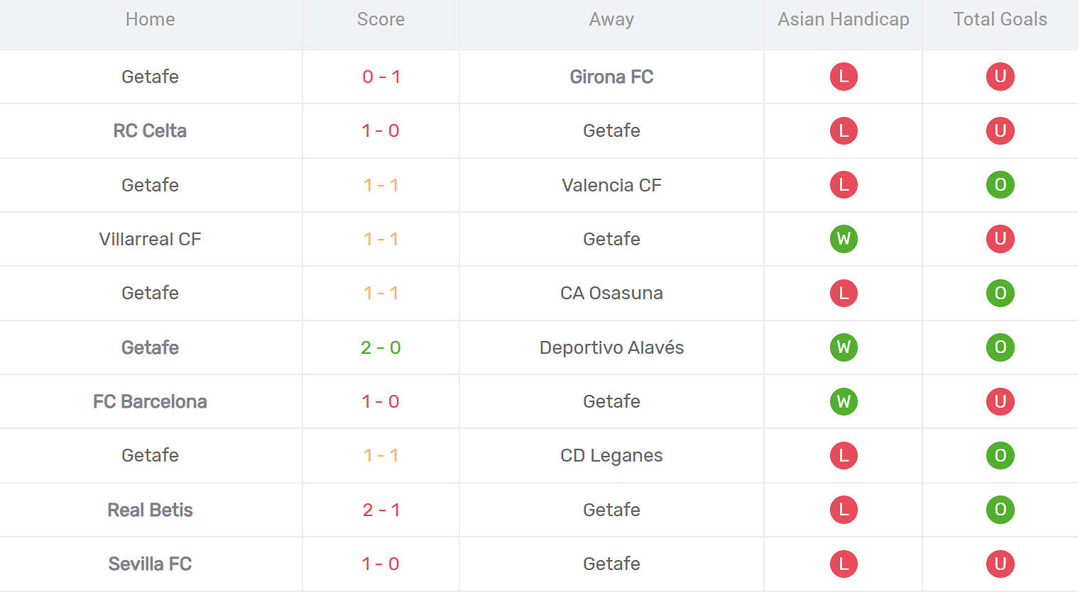 Kết quả thi đấu của Getafe
