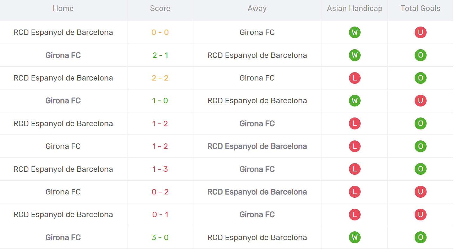 Kết quả đối đầu Girona vs Espanyol