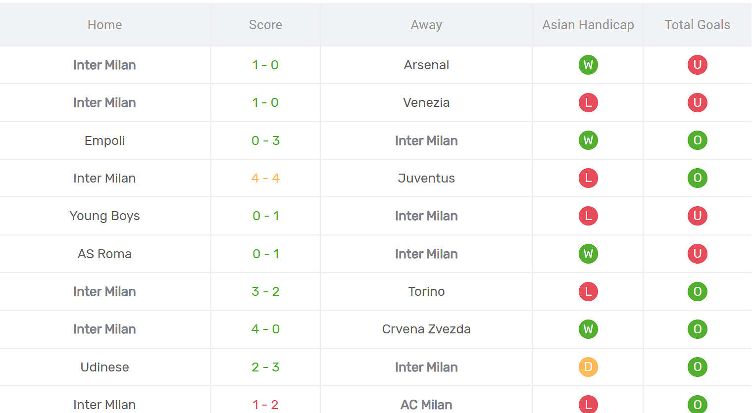 Thống kê phong độ Inter Milan