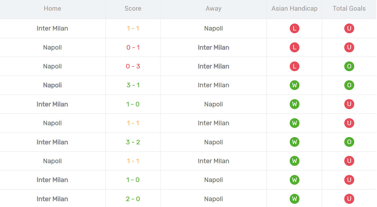 Thống kê đối đầu Inter Milan vs Napoli