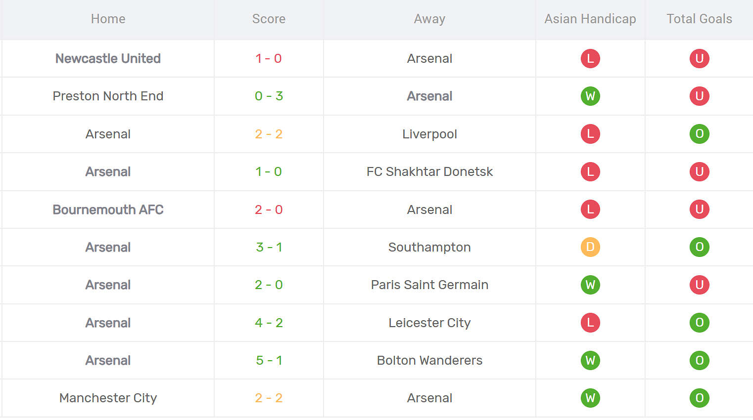 Thống kê phong độ Arsenal