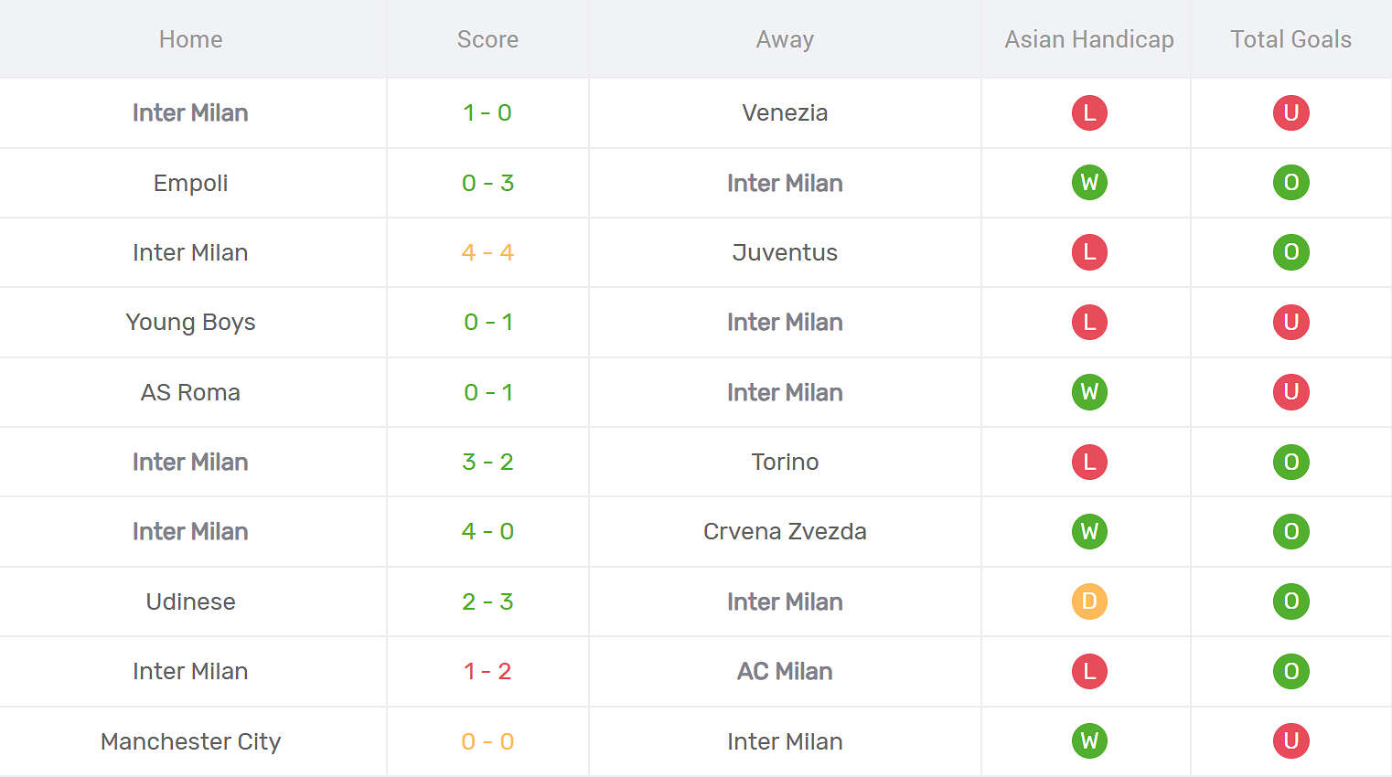 Thống kê phong độ Inter Milan