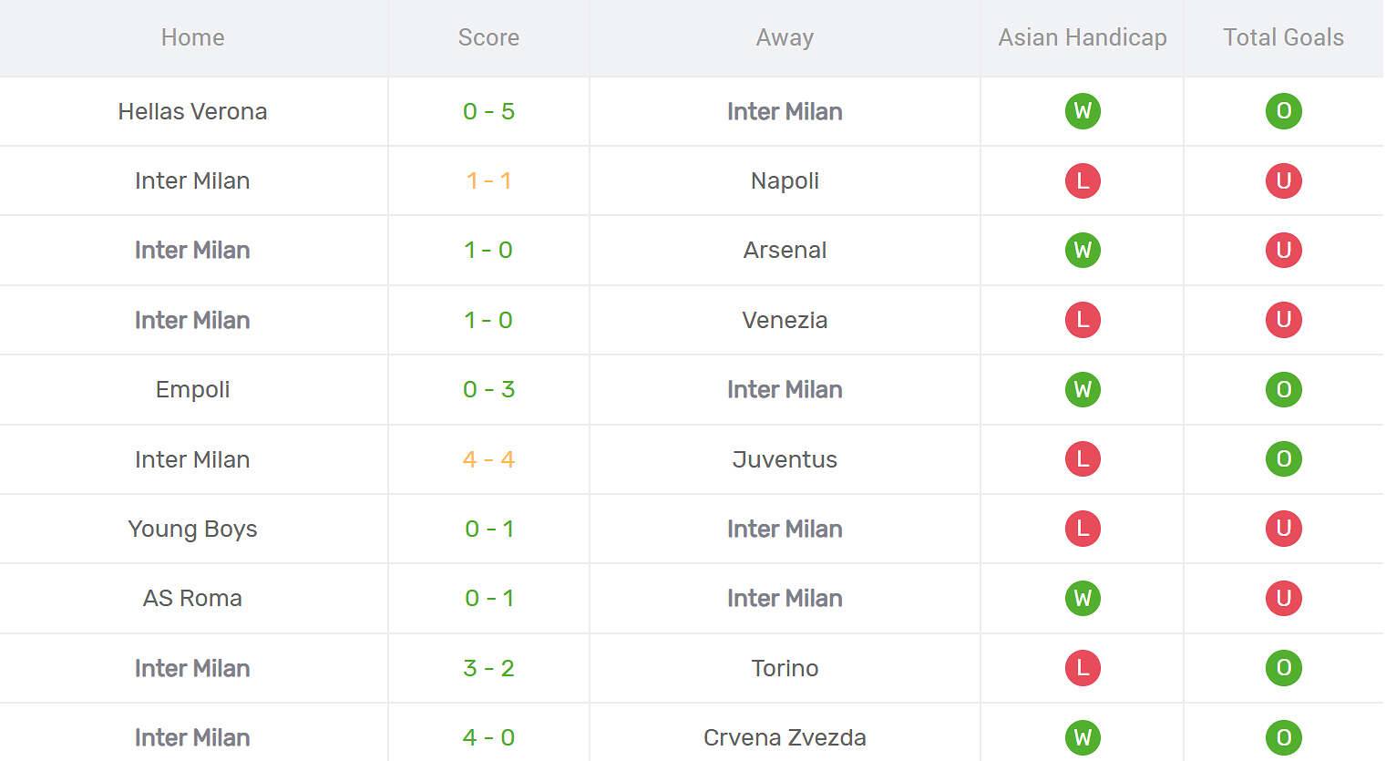 Kết quả thi đấu của Inter Milan