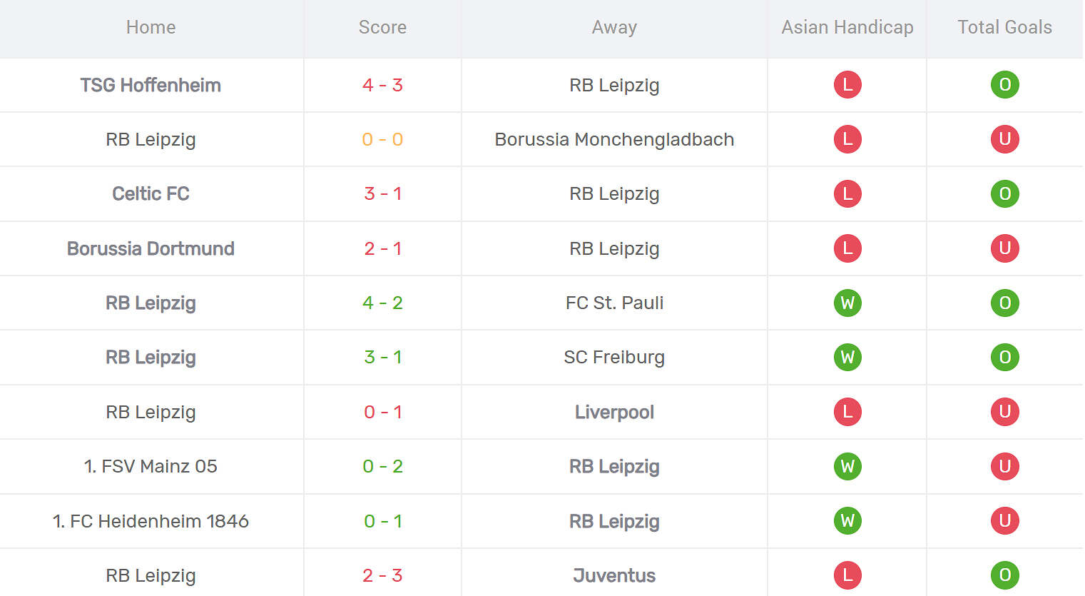 Kết quả thi đấu của RB Leipzig