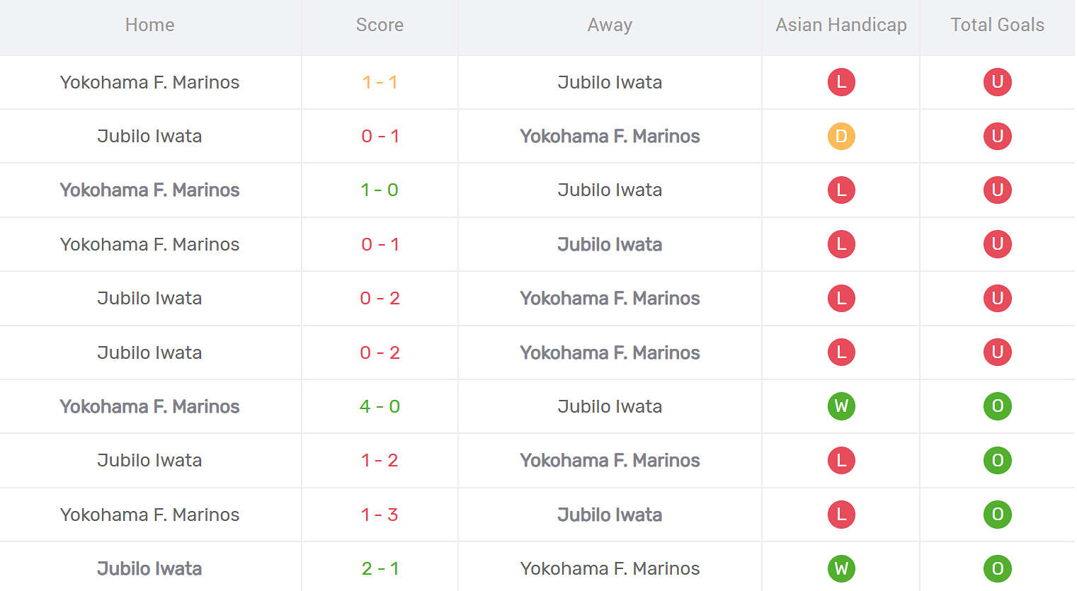 Thành tích đối đầu Jubilo Iwata vs Yokohama Marinos