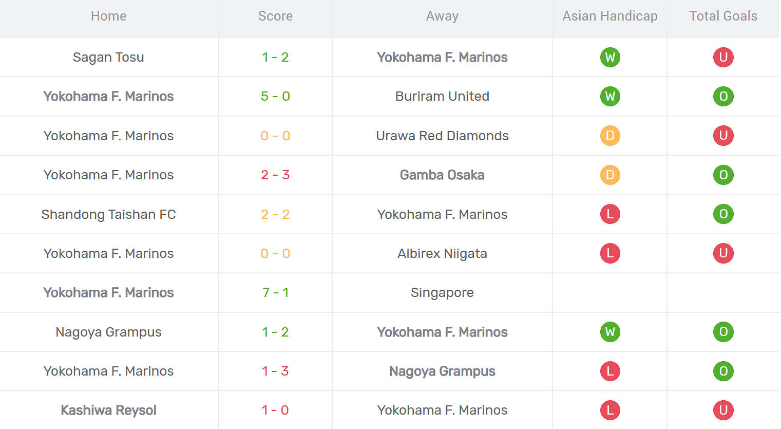 Kết quả thi đấu Yokohama Marinos