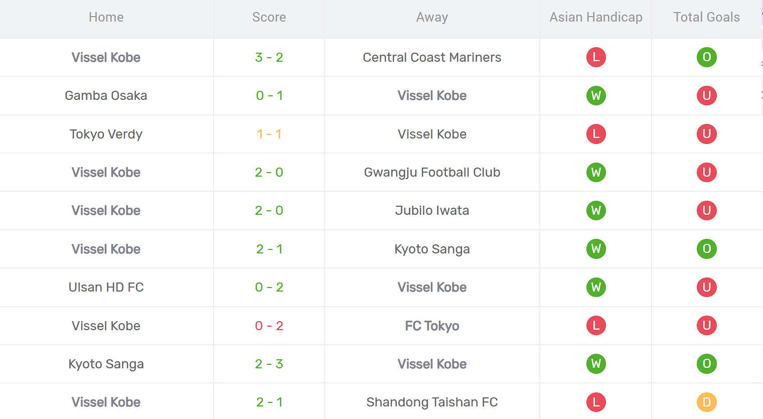 Kết quả thi đấu của Vissel Kobe