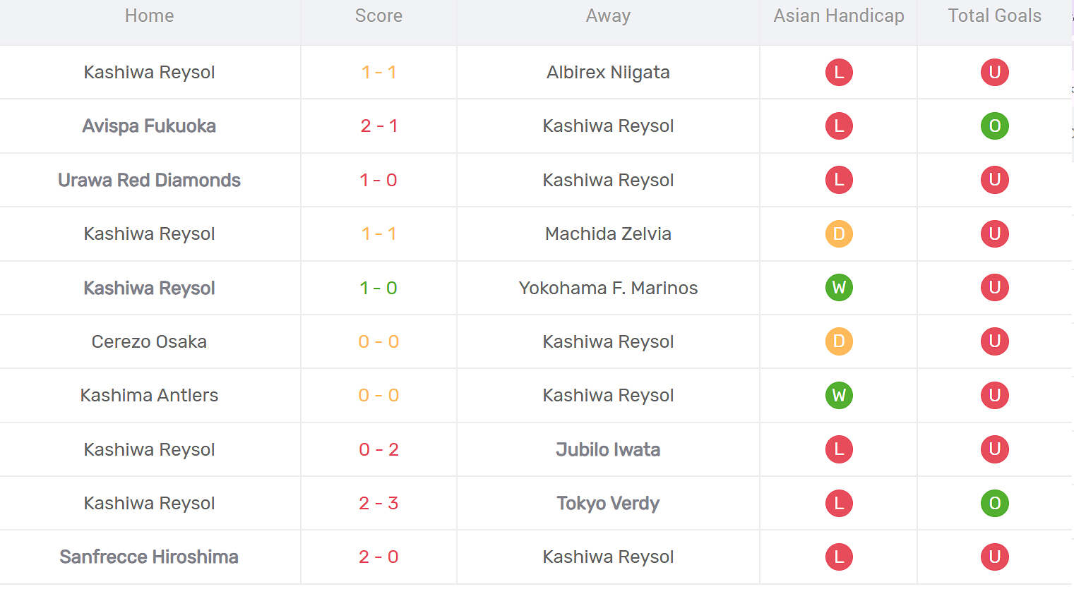 Kết quả thi đấu của Kashiwa Reysol