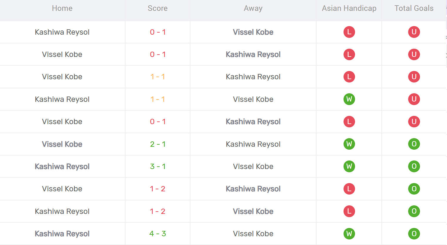 Kết quả đối đầu Kashiwa Reysol vs Vissel Kobe