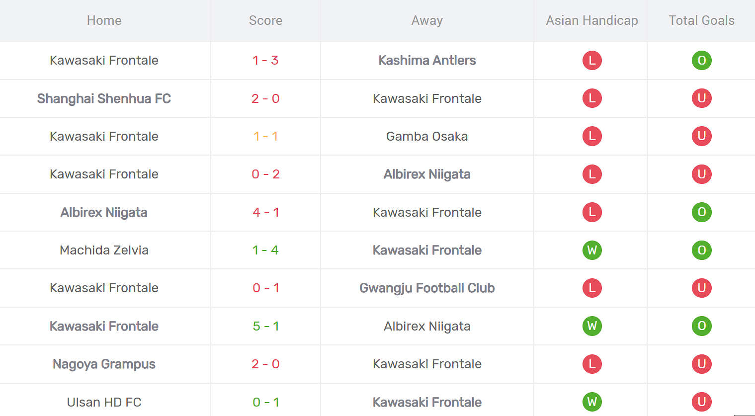 Thống kê phong độ Kawasaki Frontale