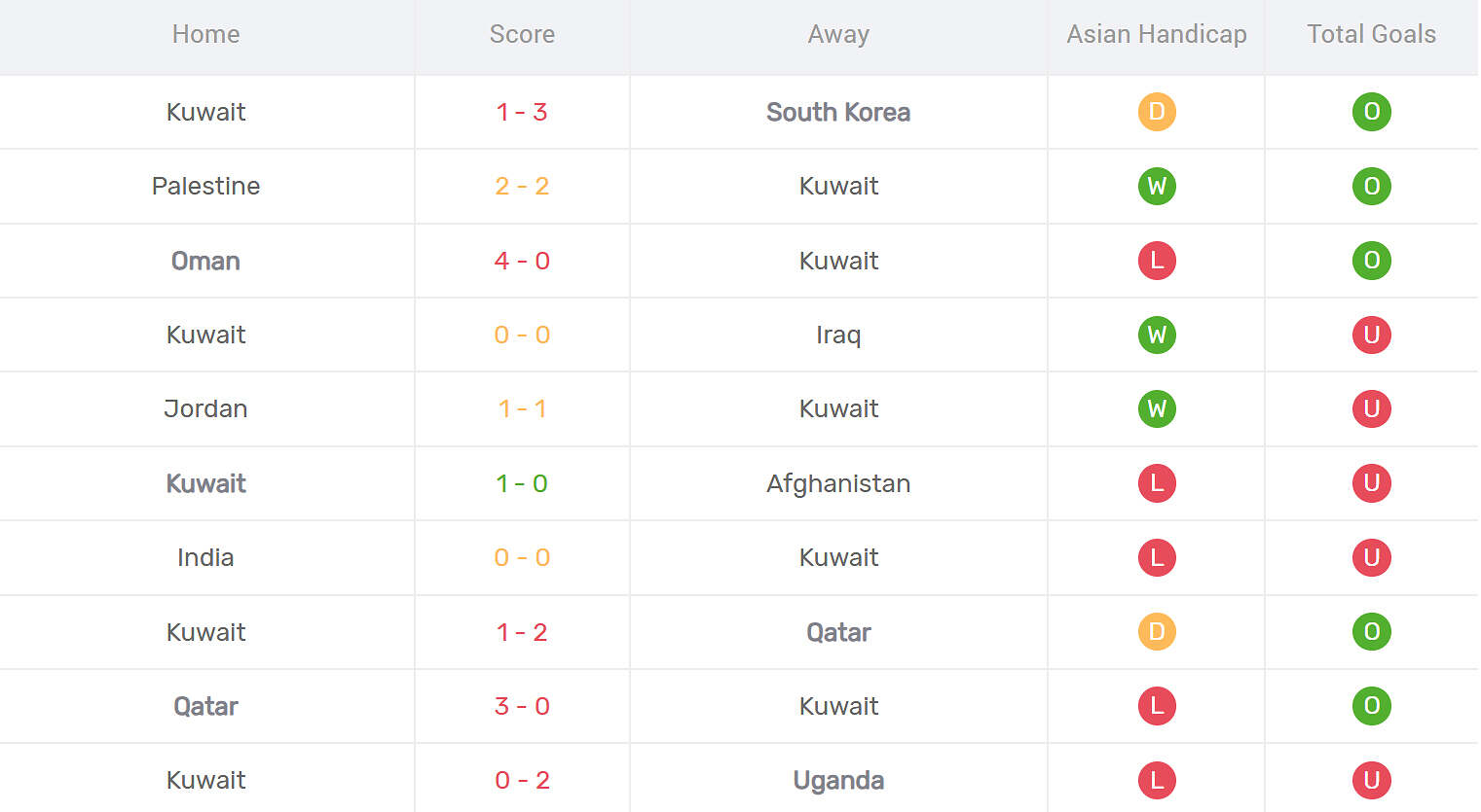 Kết quả thi đấu của Kuwait