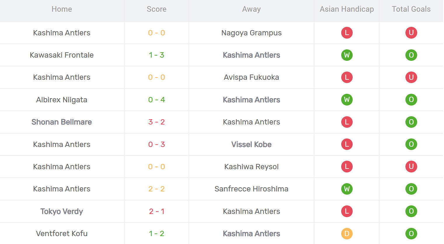 Kết quả thi đấu Kashima Antlers