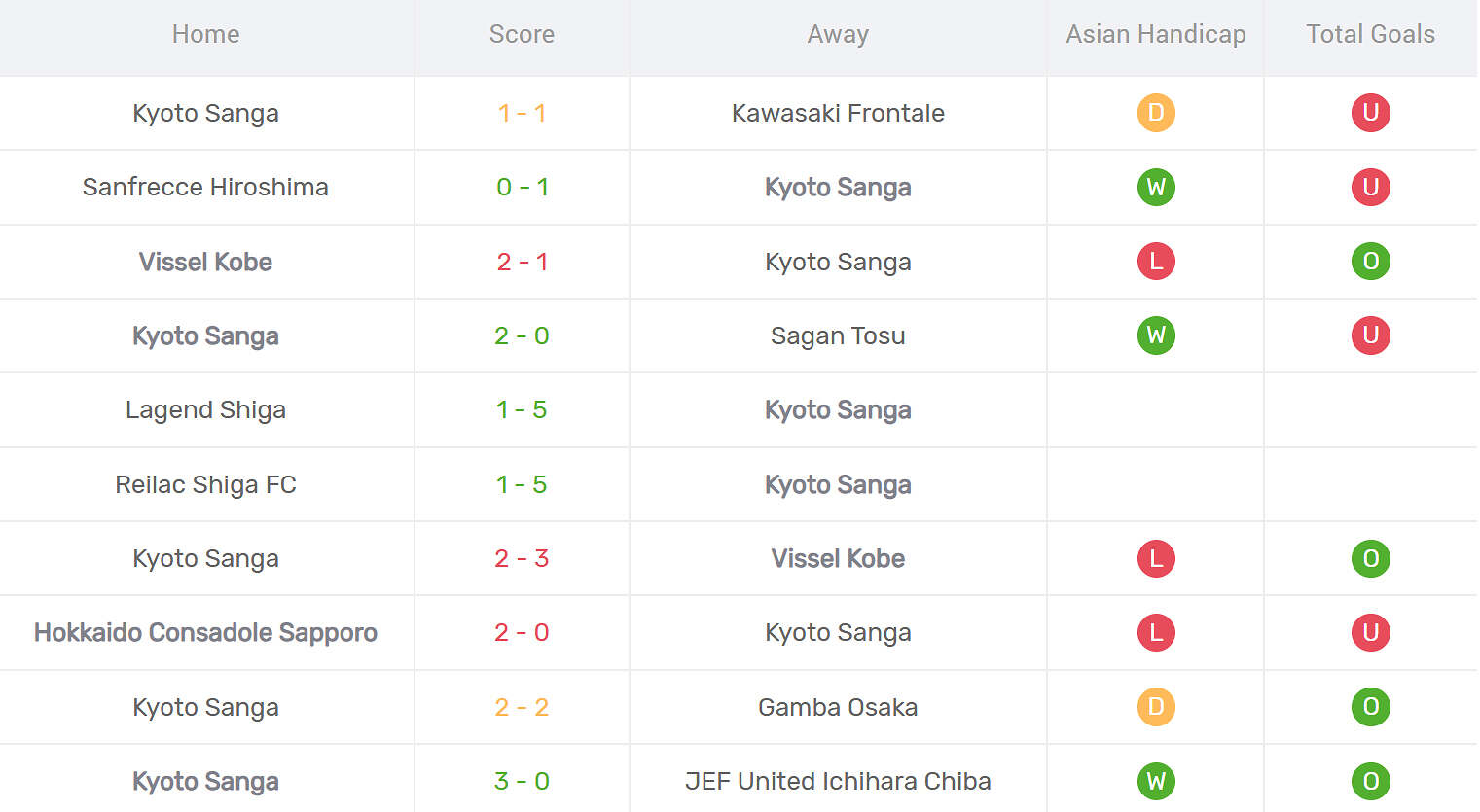 Kết quả thi đấu Kyoto Sanga