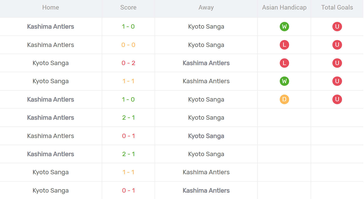 Kết quả đối đầu Kyoto Sanga vs Kashima Antlers