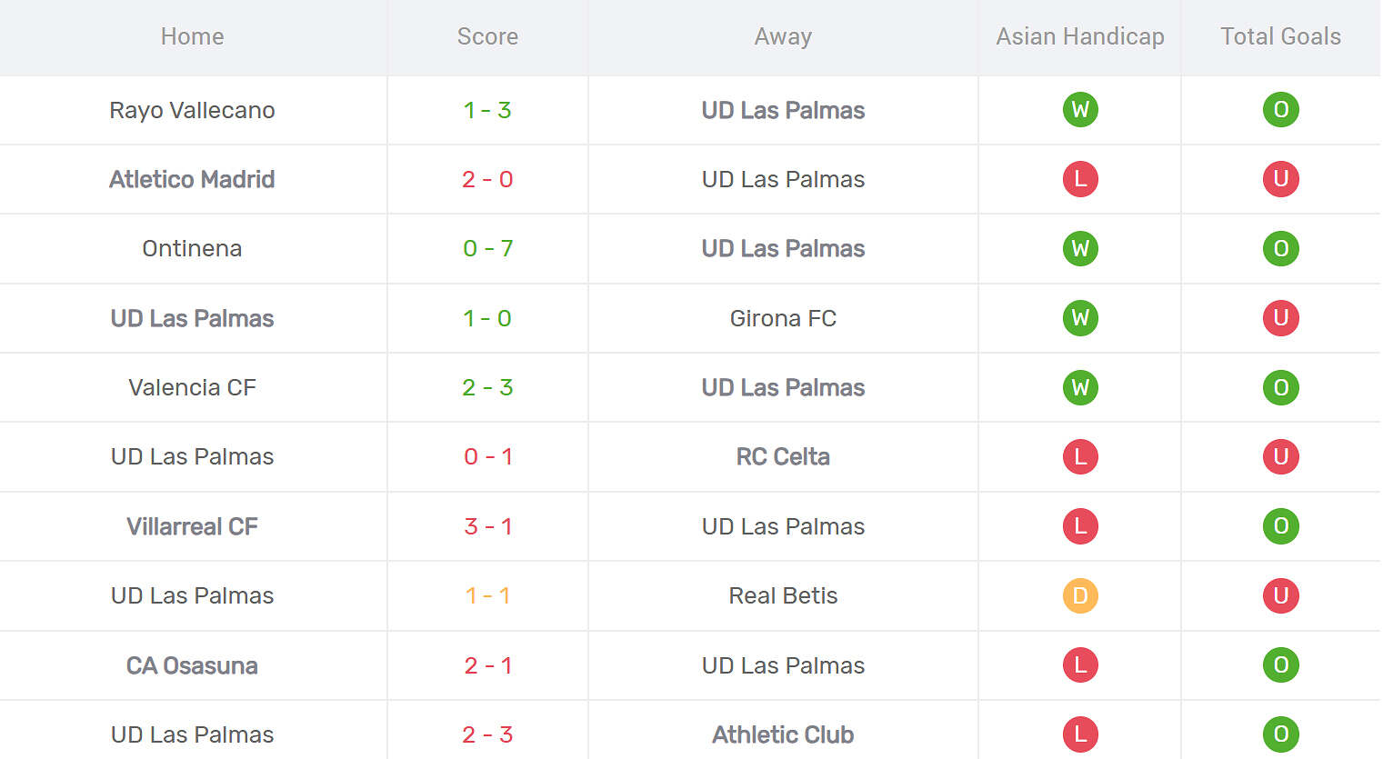Kết quả thi đấu của Las Palmas