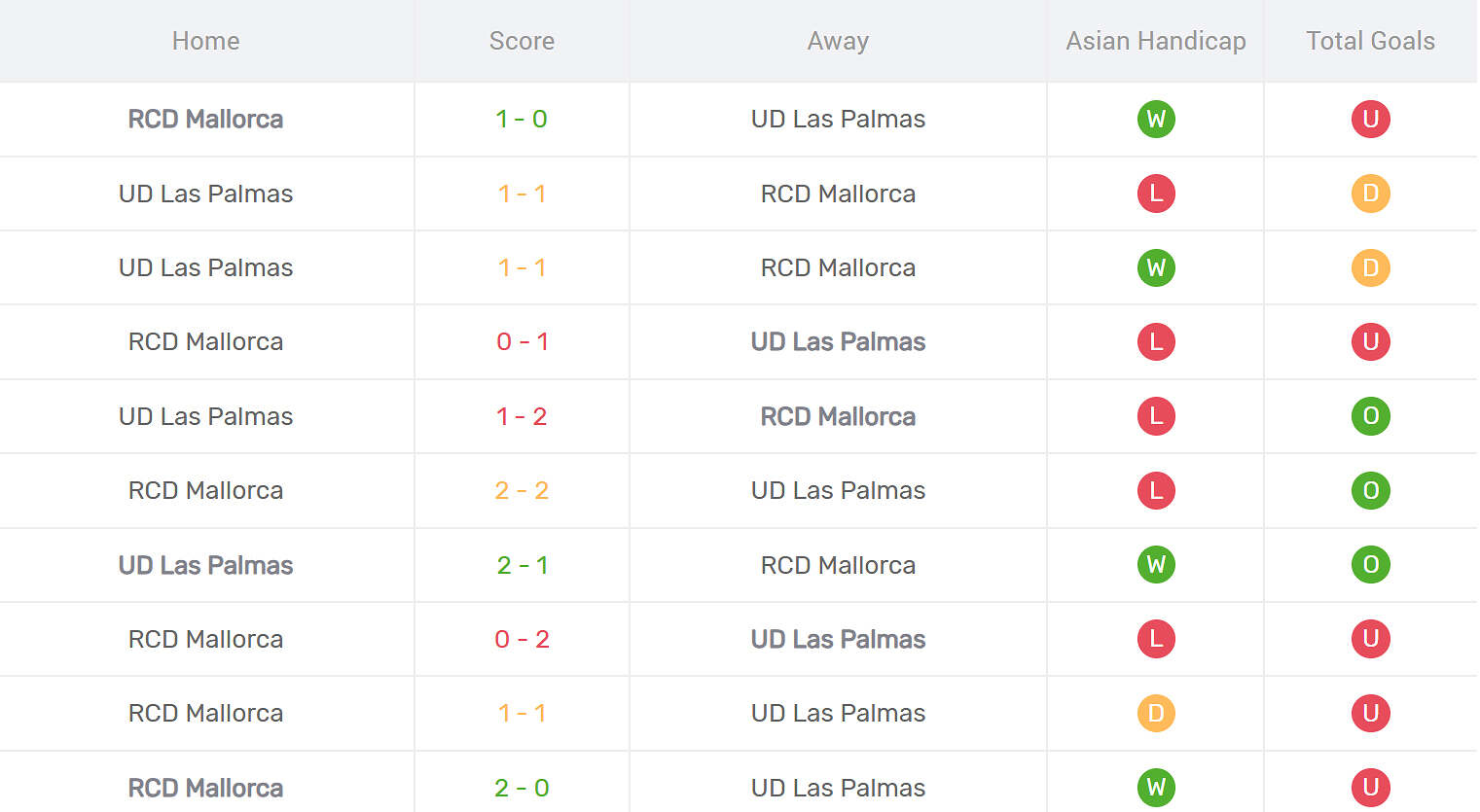 Kết quả đối đầu Las Palmas vs Mallorca