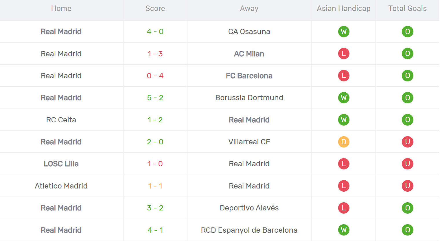 Kết quả thi đấu của Real Madrid