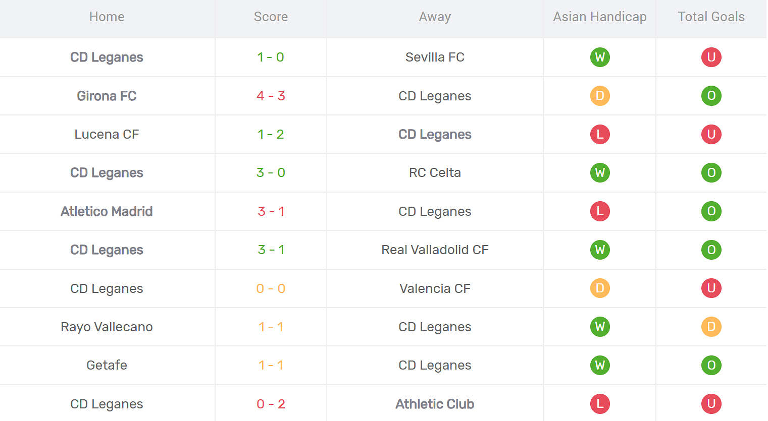 Kết quả thi đấu của Leganes