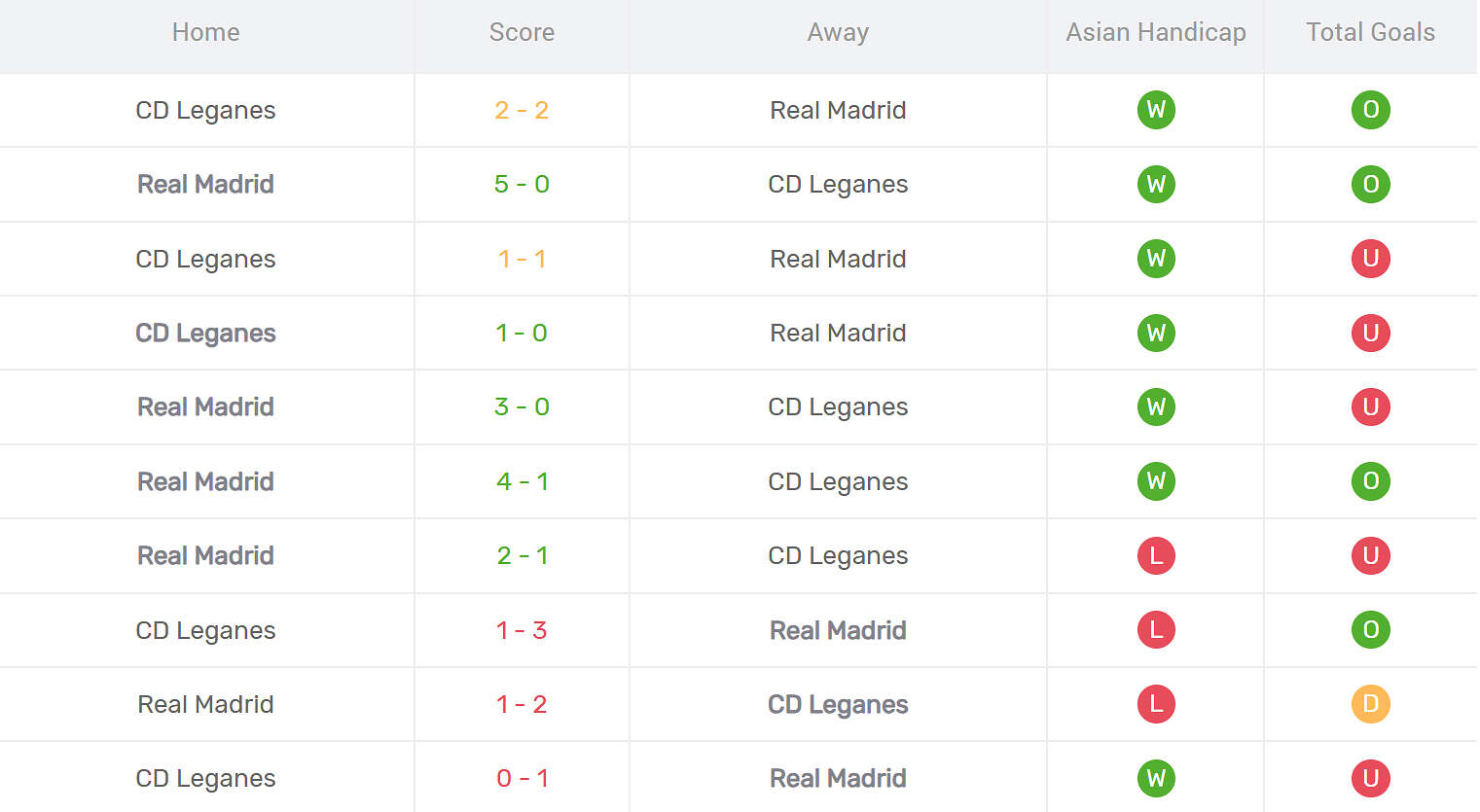 Kết quả đối đầu Leganes vs Real Madrid