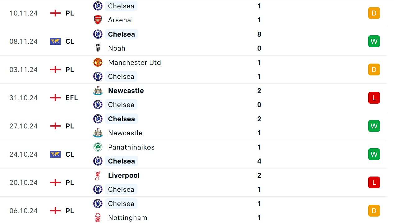 Kết quả thi đấu của Chelsea