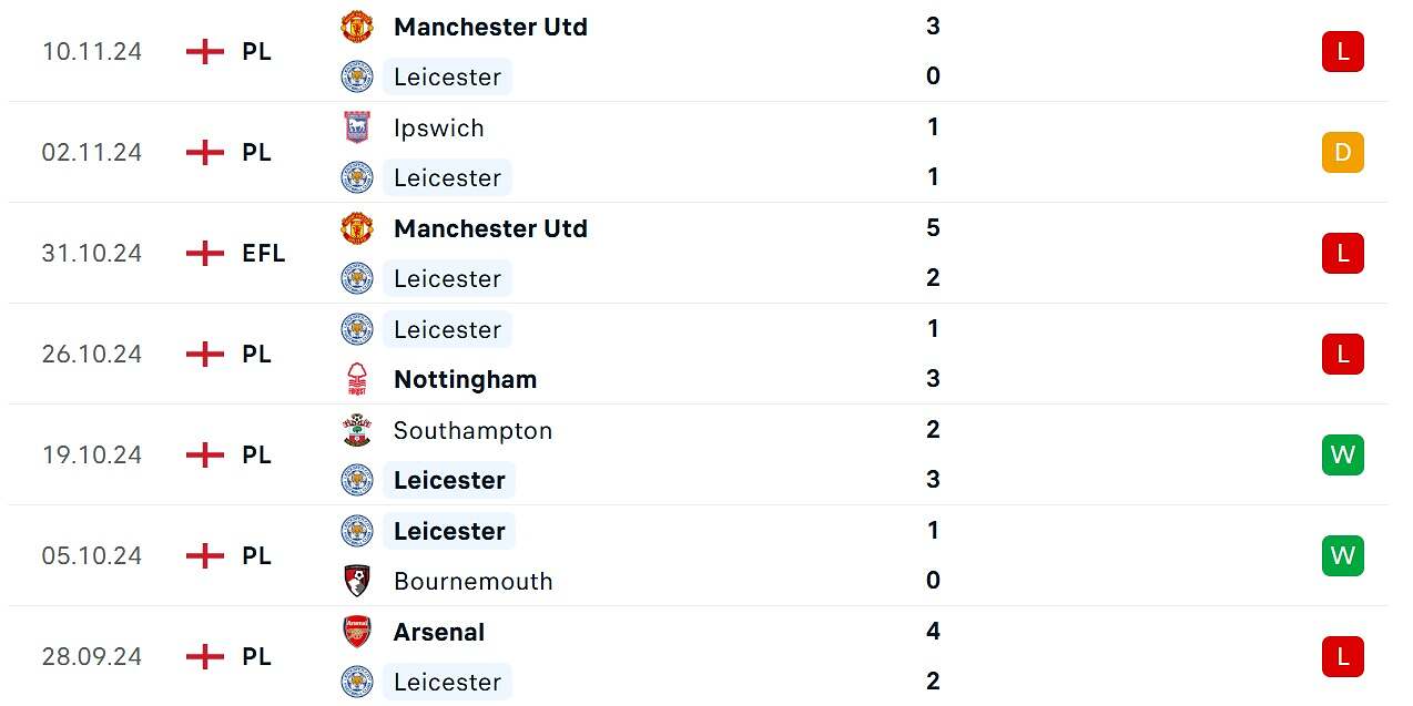 Kết quả thi đấu của Leicester City
