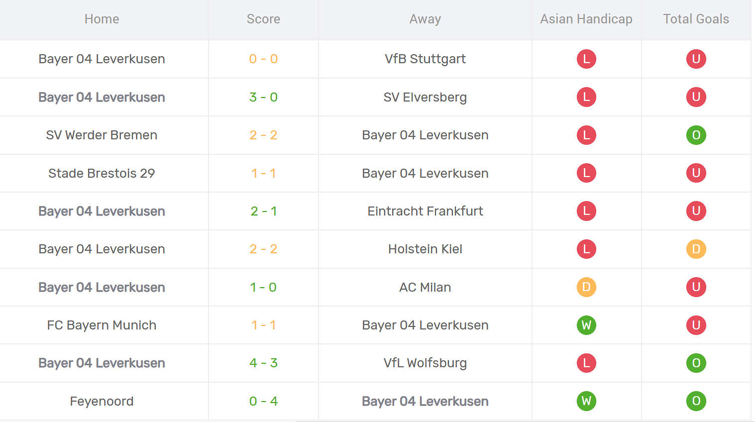 Thống kê phong độ Bayer Leverkusen