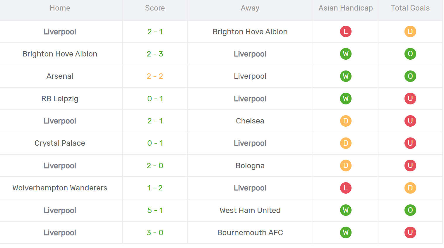 Thống kê phong độ Liverpool
