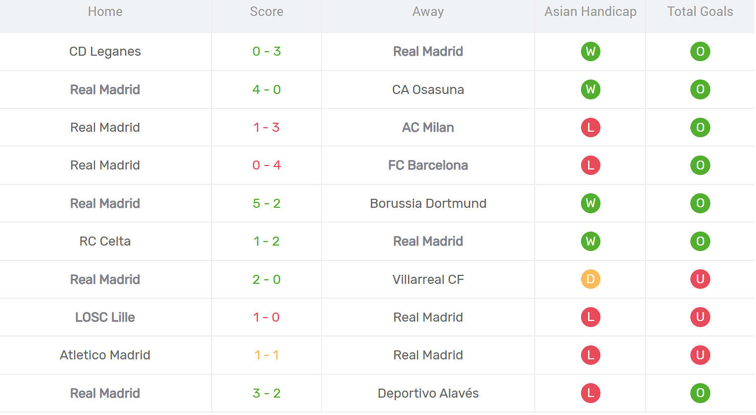 Kết quả thi đấu của Real Madrid