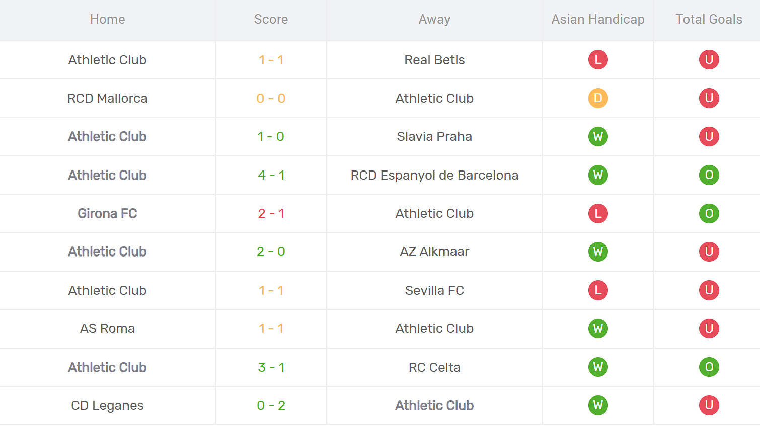 Thống kê phong độ Athletic Bilbao