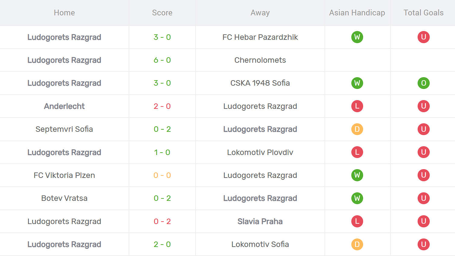 Thống kê phong độ Ludogorets