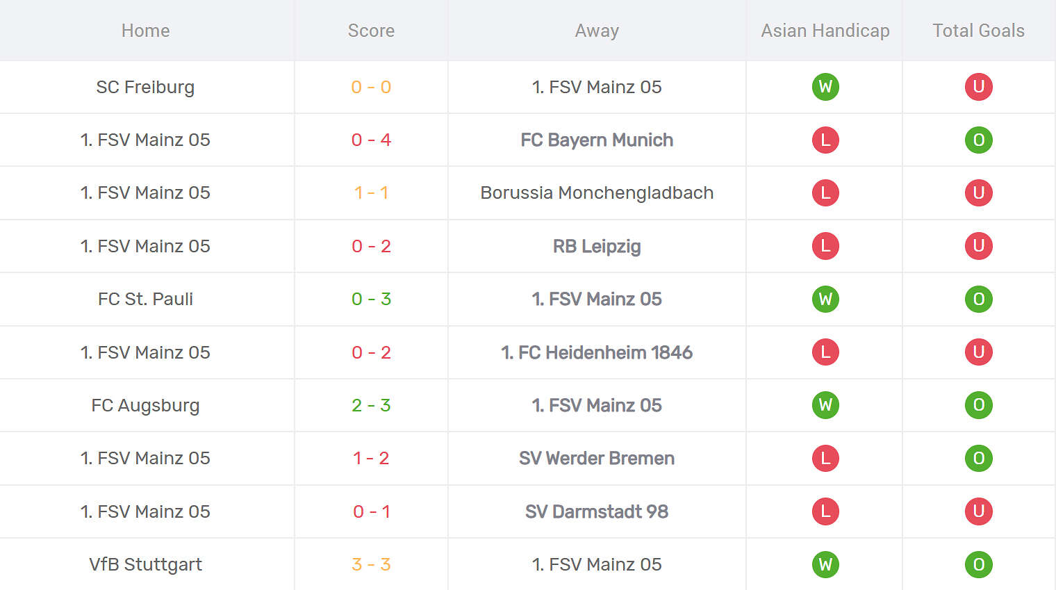 Thống kê phong độ Mainz 05