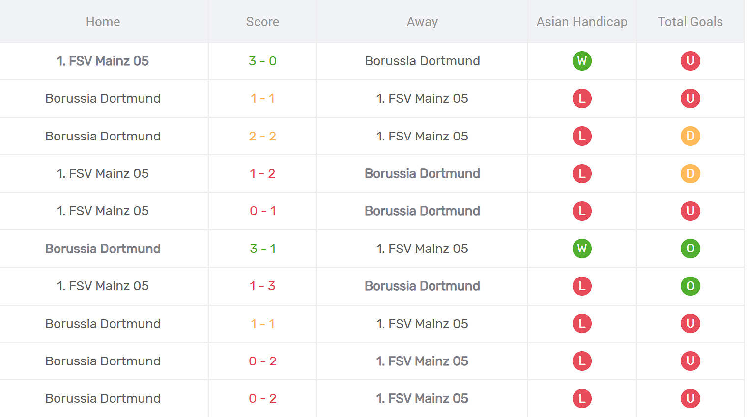 Thống kê đối đầu Mainz 05 vs Dortmund