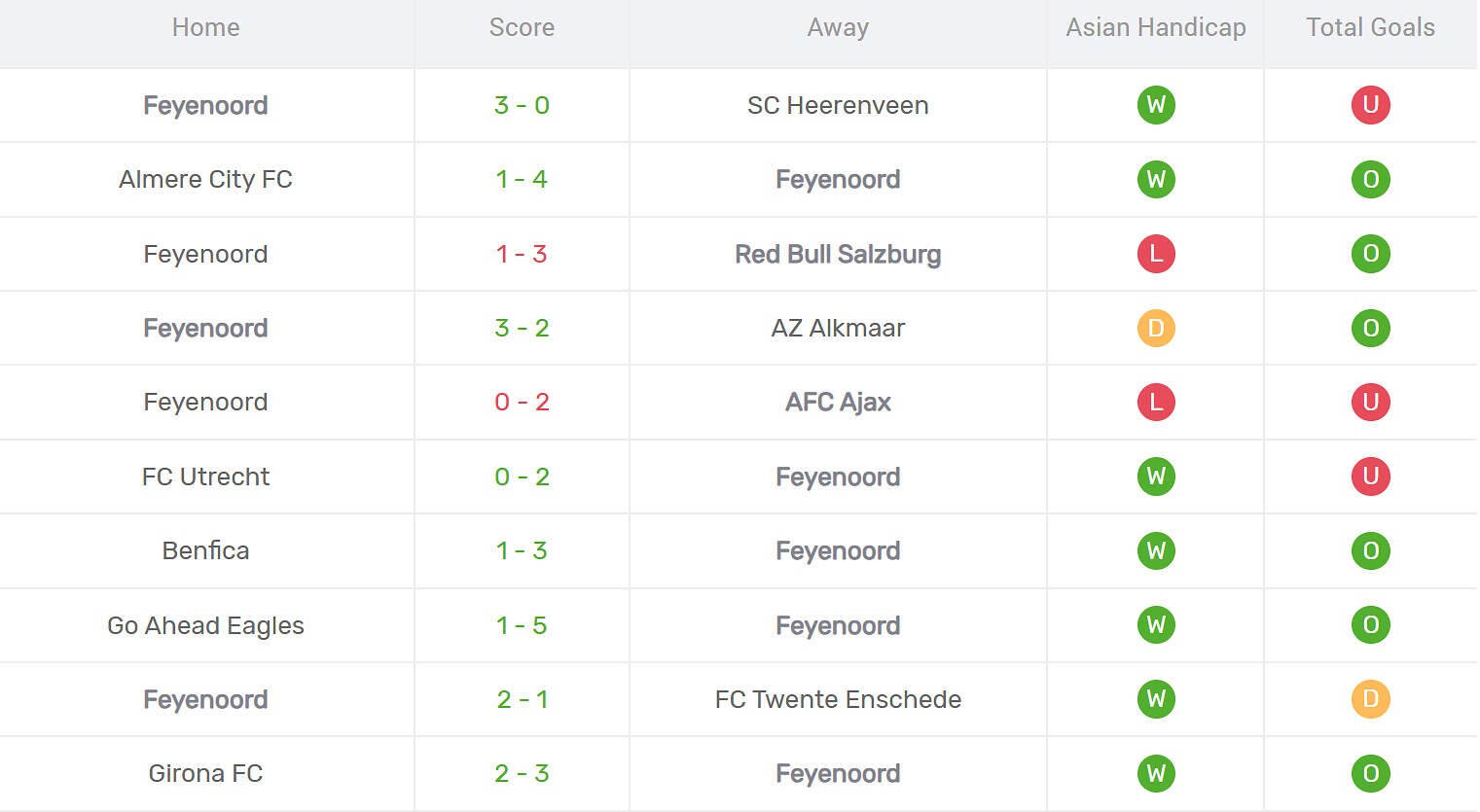 Kết quả thi đấu của Feyenoord