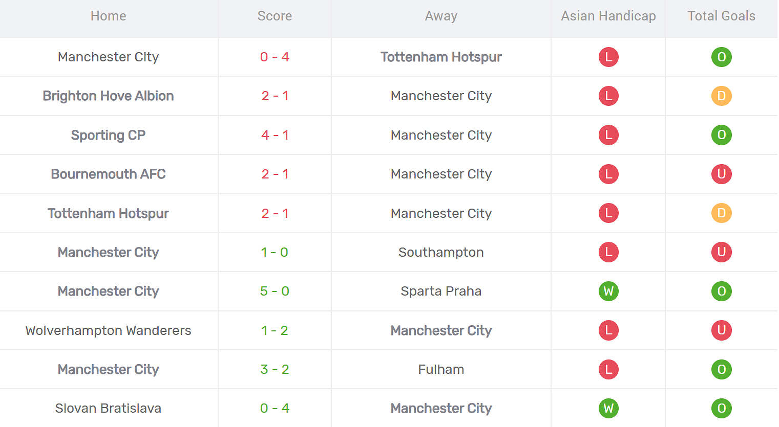 Kết quả thi đấu của Man City