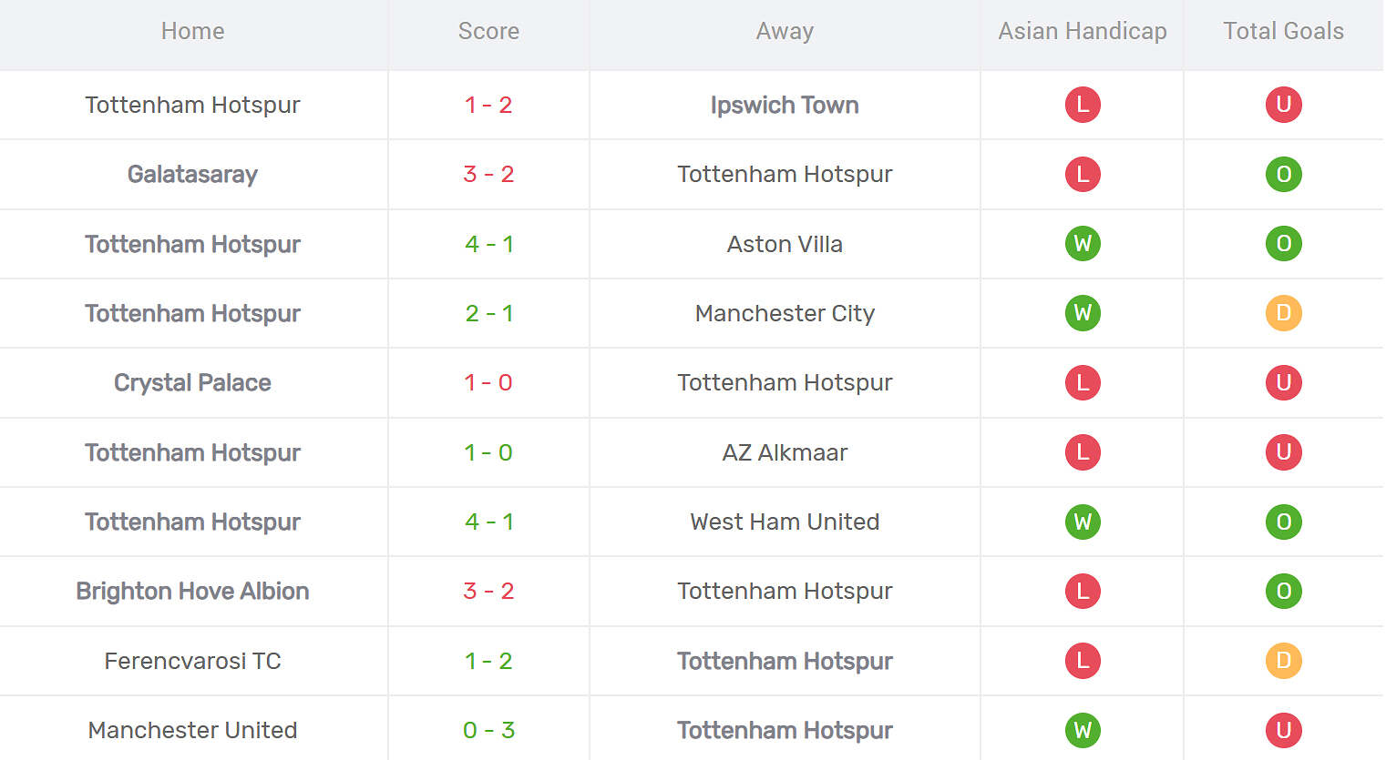 Kết quả thi đấu của Tottenham