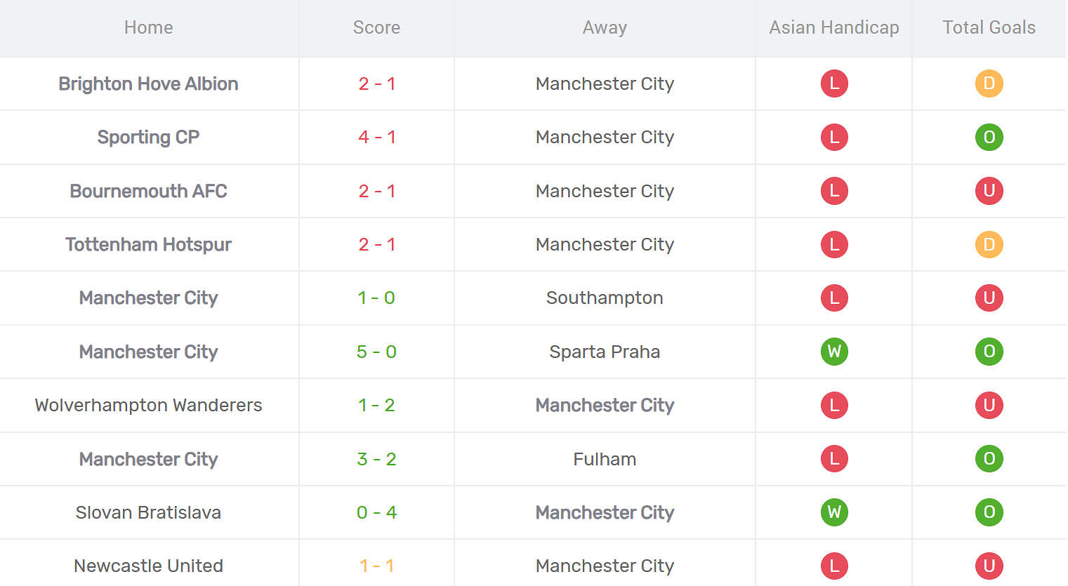 Kết quả thi đấu của Man City