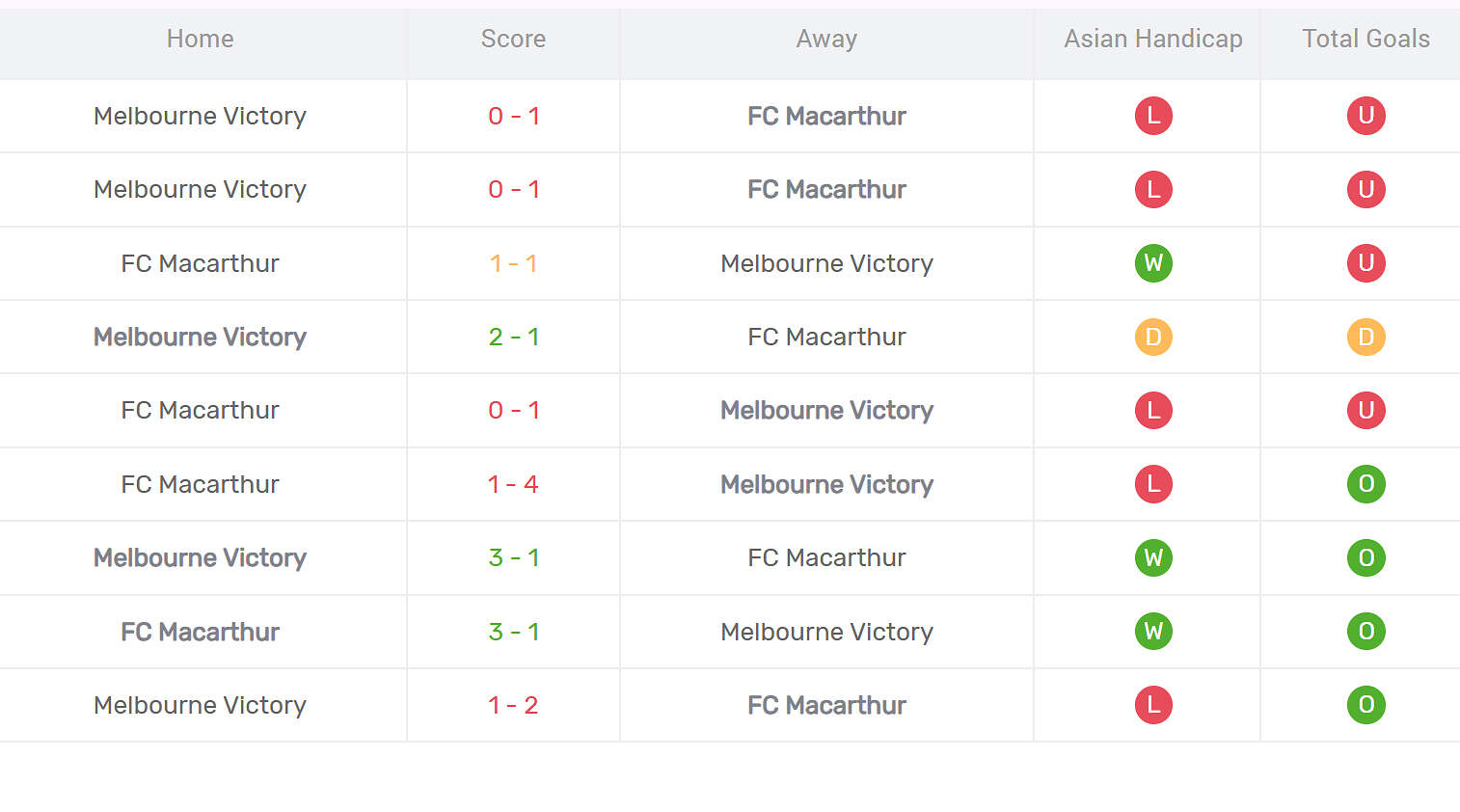 Thống kê đối đầu Melbourne Victory vs Macarthur