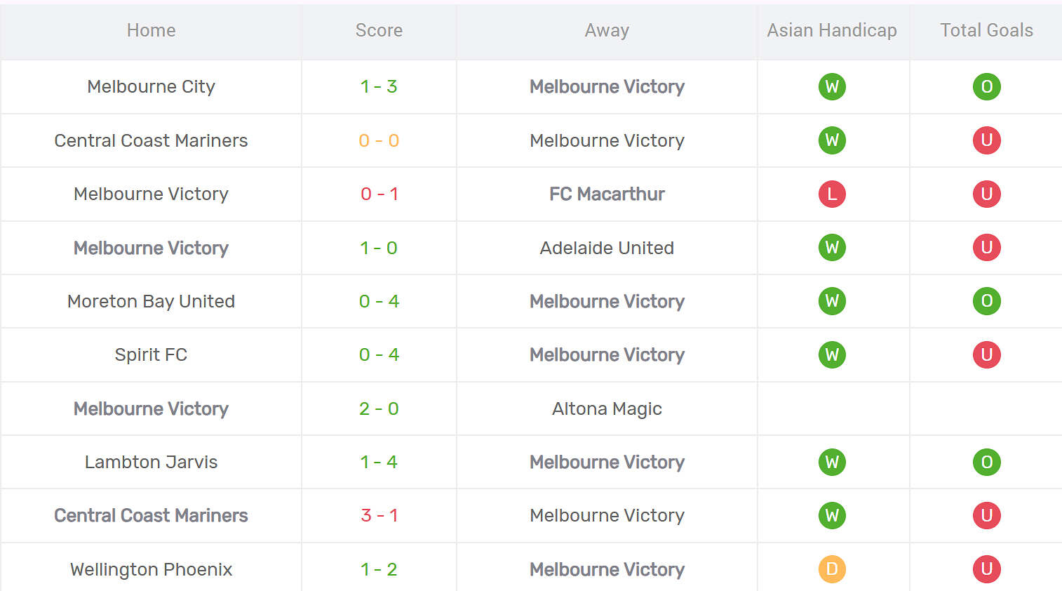 Thống kê phong độ Melbourne Victory