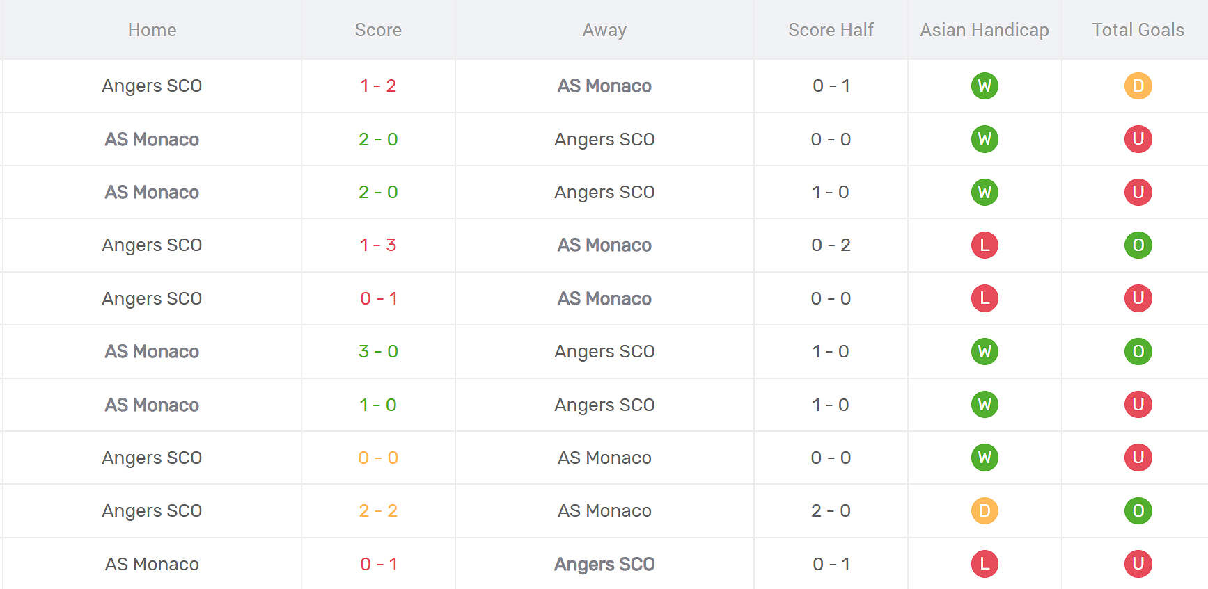 Thành tích đối đầu AS Monaco vs Angers