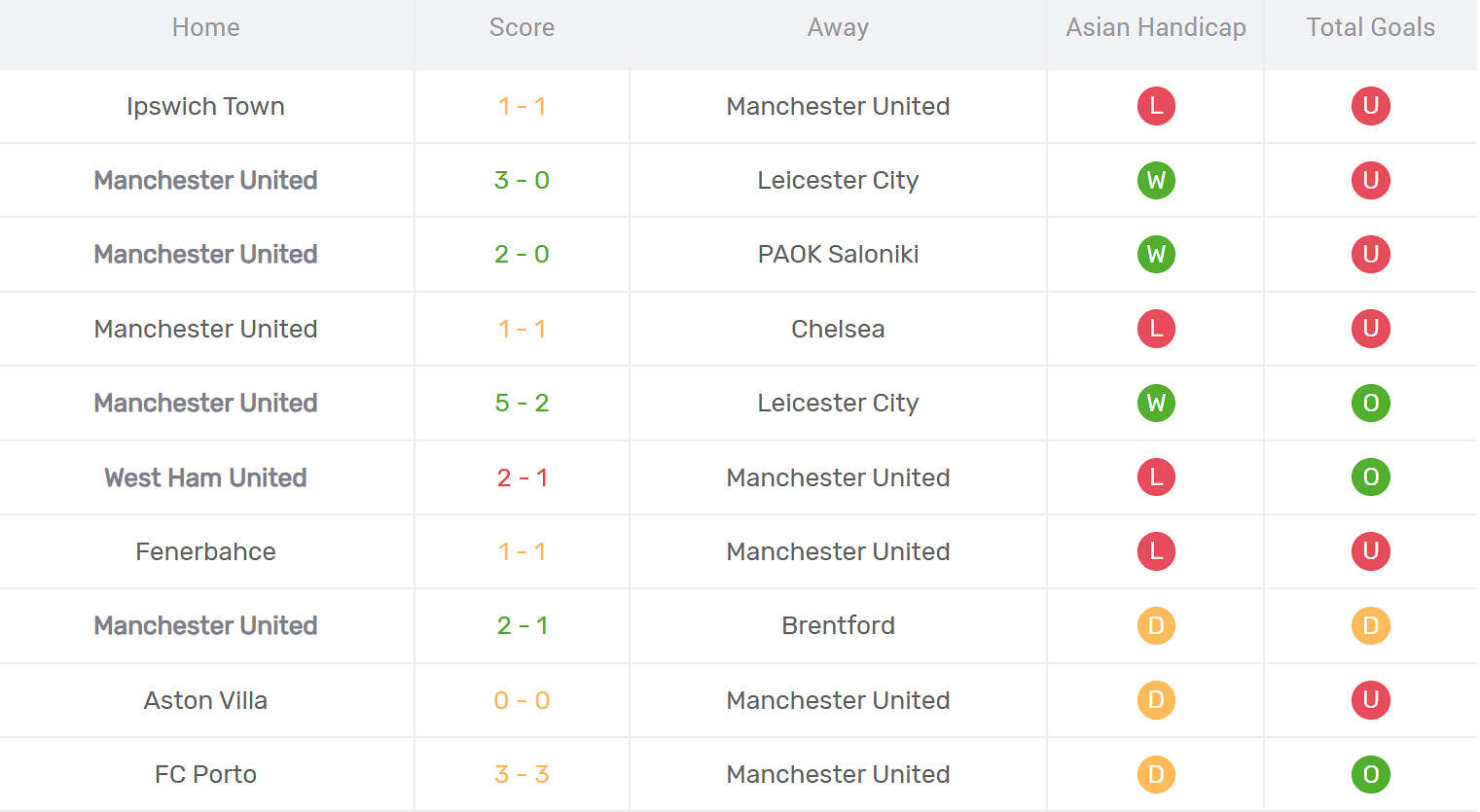 Kết quả thi đấu của MU